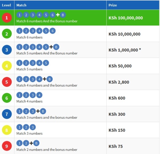 LOTTO Kenya Winners Jackpot, Powerball, Wednesday 