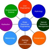 Schools, Colleges & Universities offering Certificate Higher Diploma and Diploma in Water Engineering (Water Technology) Course in Kenya Intake, Application, Admission, Registration, Contacts, School Fees, Jobs, Vacancies