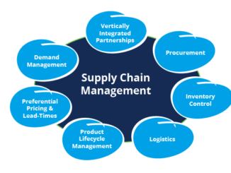 Best Procurement and Supply Chain Management Diploma Colleges