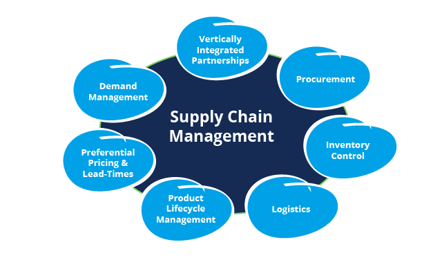 Best Procurement And Supply Chain Management Diploma Colleges