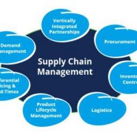 Best Procurement and Supply Chain Management Colleges - Diploma