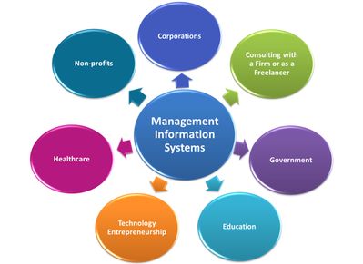Best Management Information Systems Colleges (MIS) - Diploma Courses